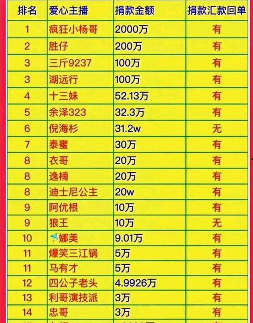 明星网红募捐名单大全,募捐名单大全温情呈现