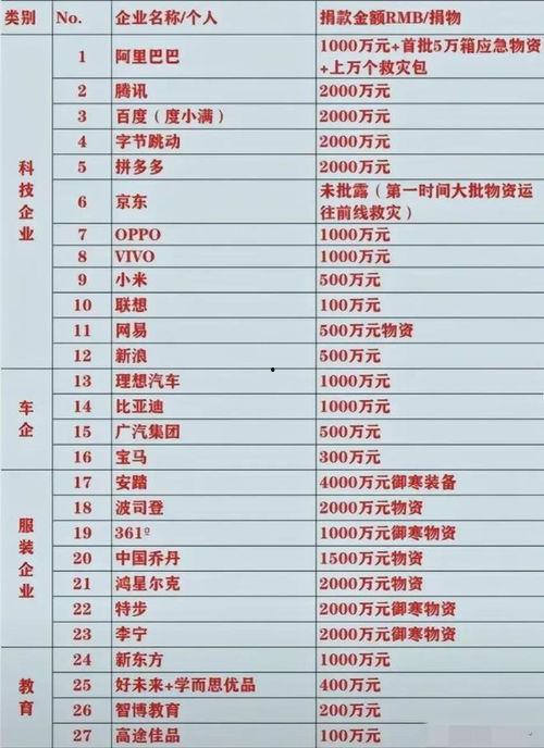 企业明星网红捐款表,共筑慈善捐款新篇章