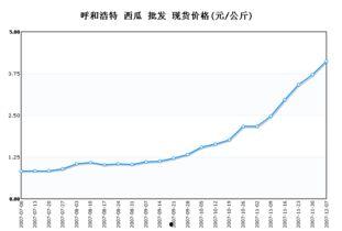 呼和浩特今日瓜价行情,今日瓜价行情一览”